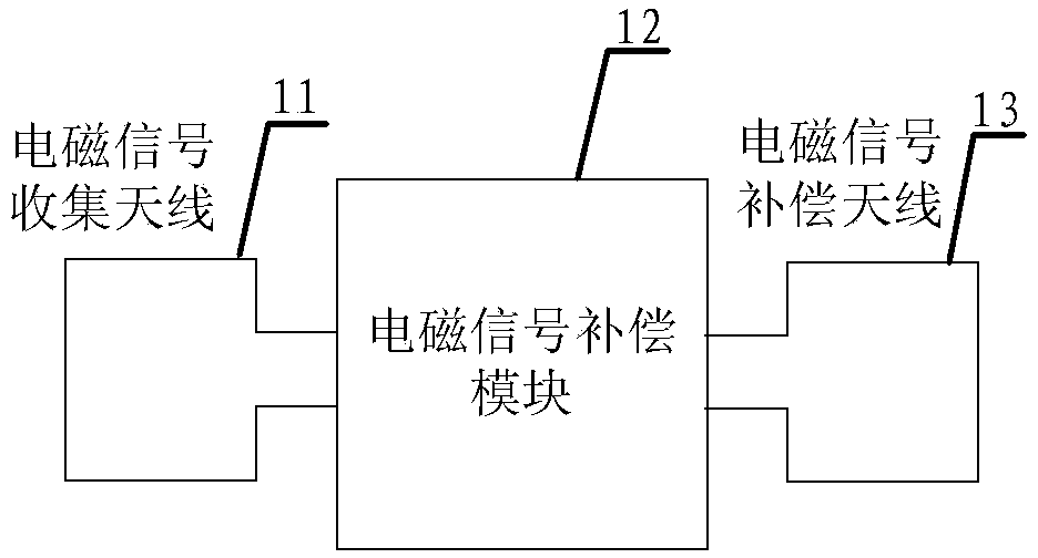 Electromagnetic analysis attack resistance device and method for safety equipment