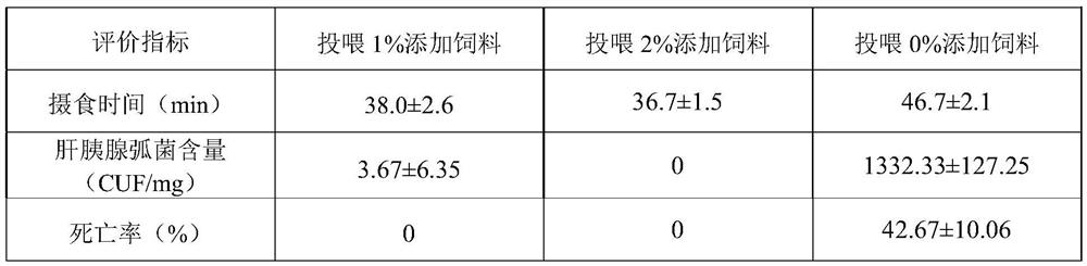 Preparation method and use method of food-calling vibrio-infection-resistant feed additive