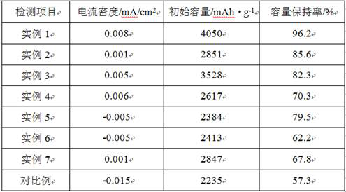 A kind of preparation method of structure-stable lithium battery composite electrode powder material