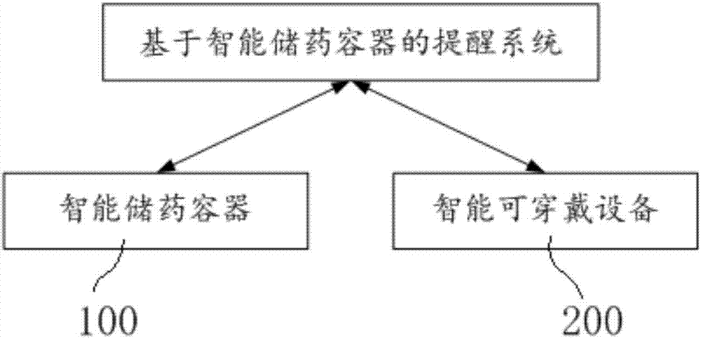 Intelligent drug storage container and prompting system and method based on intelligent drug storage container