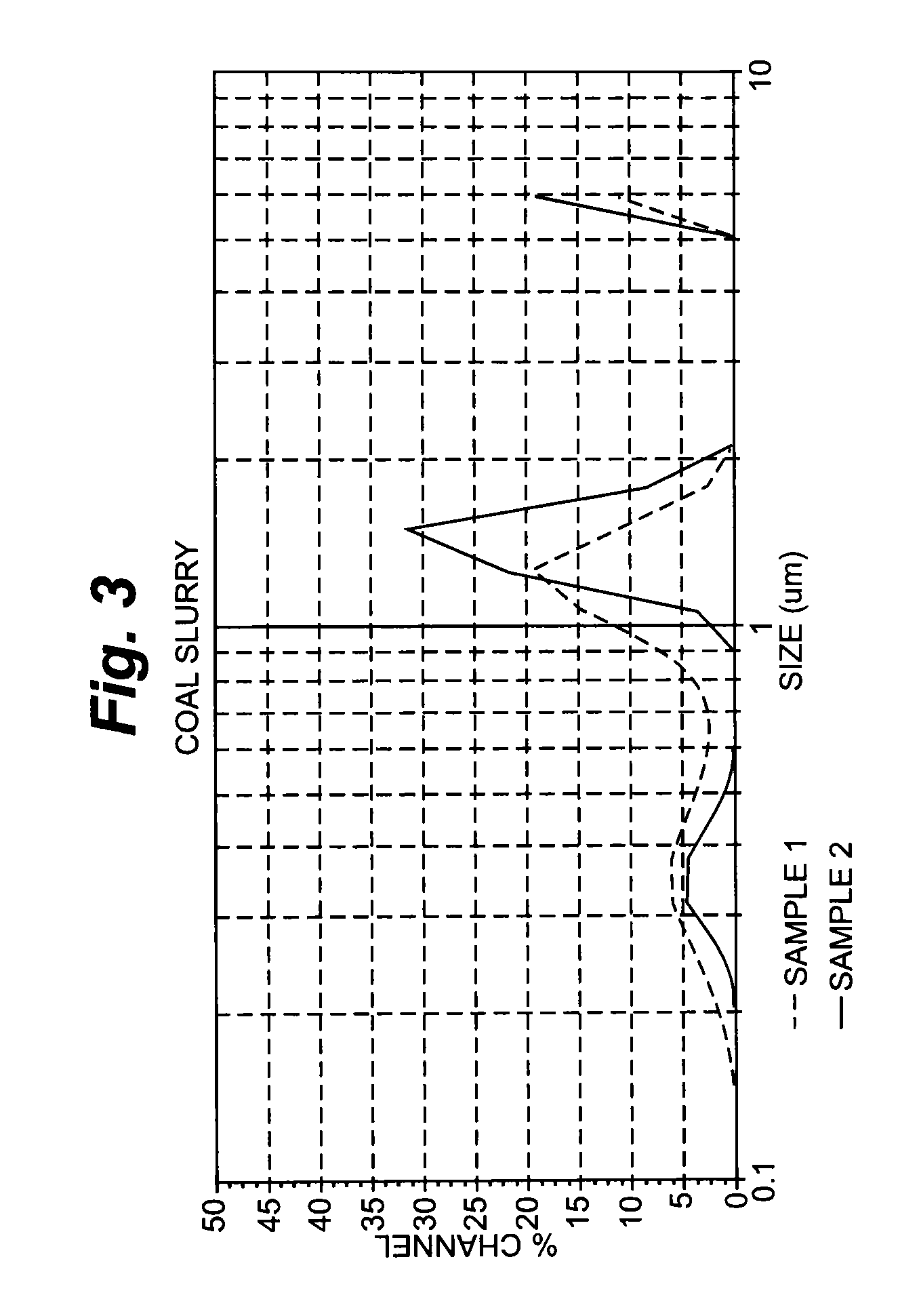 Nano-dispersions of coal in water as the basis of fuel related technologies and methods of making same