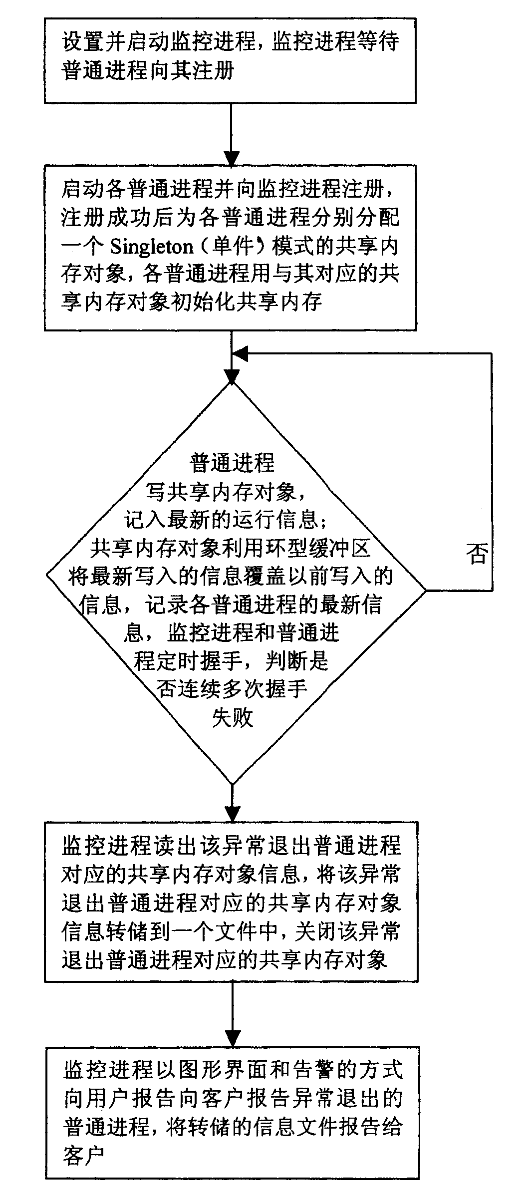 Positioning method of recording general progress anomal recede using sharing core-object