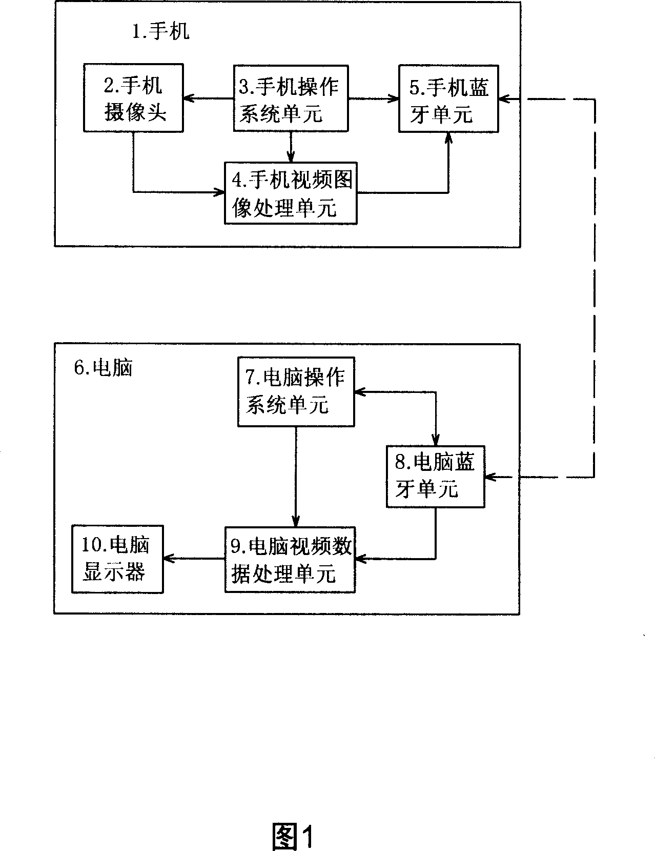 Method for cellphone transmitting video image to computer with bluetooth