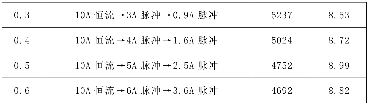 Optimized charging method of lithium-ion power battery