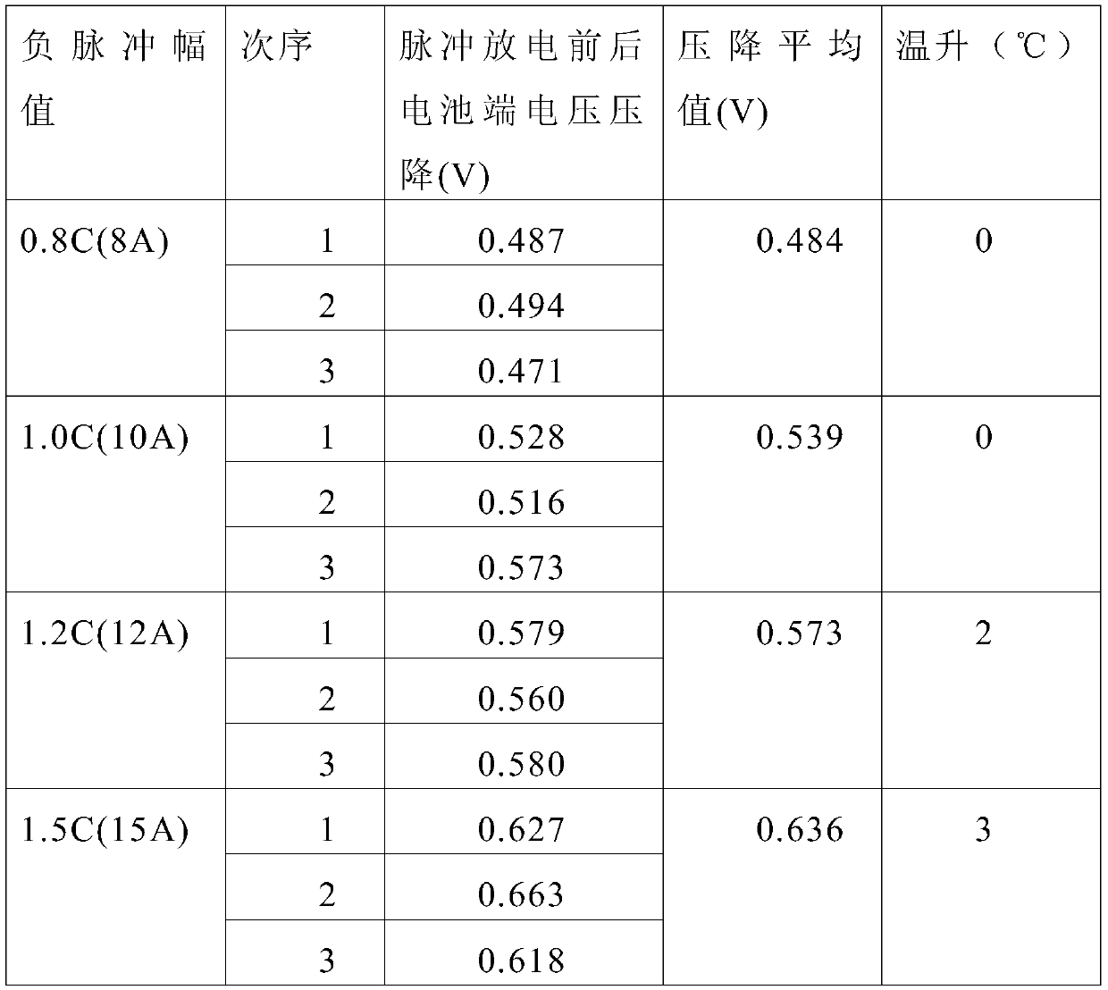 Optimized charging method of lithium-ion power battery