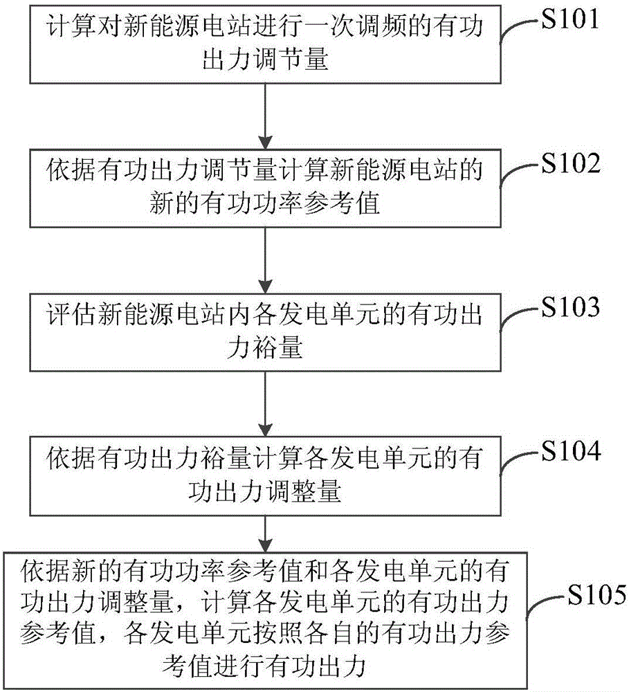 Primary frequency modulation control method and system of new energy power station