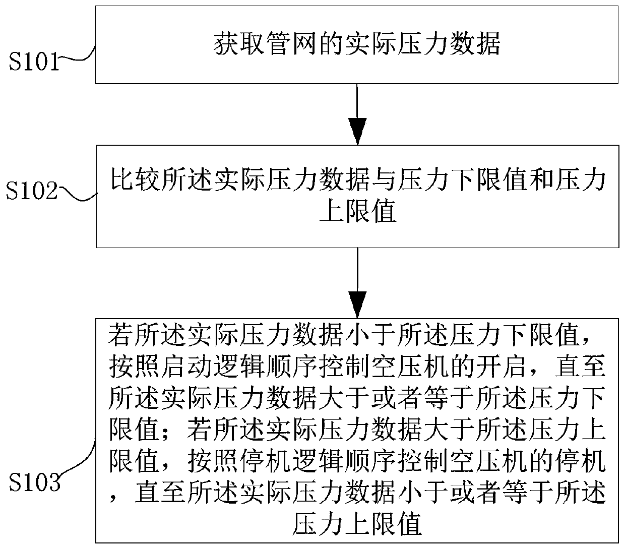 Automatic control method and automatic control device for air compressor, air compressor system and computer readable medium