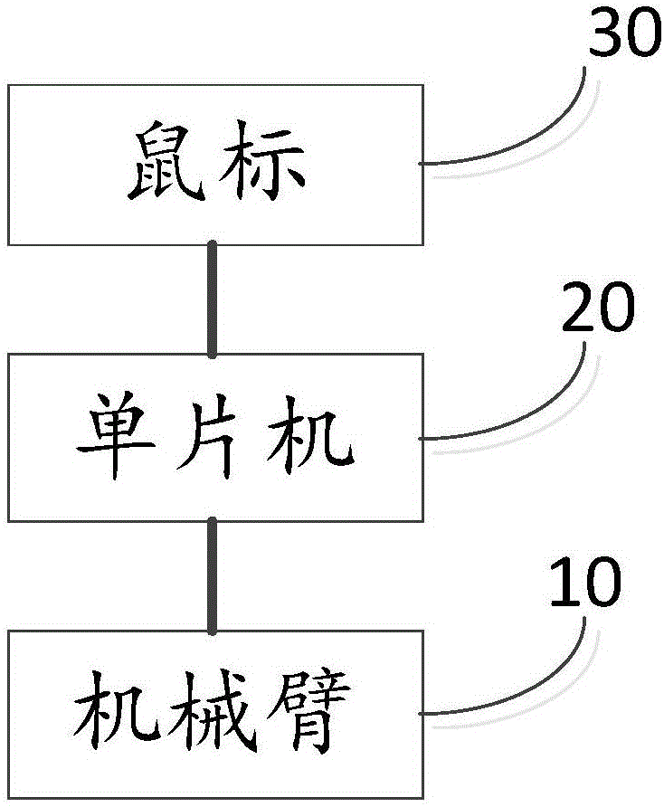 Mechanical arm coordinate system control system