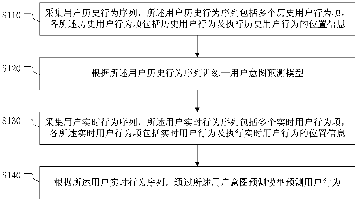 User intention prediction method, device, electronic device, storage medium