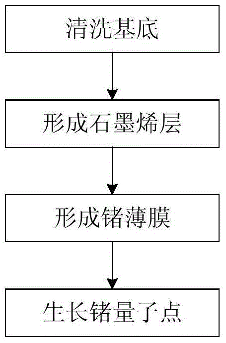 A kind of growth method of germanium quantum dot, germanium quantum dot composite material and application thereof