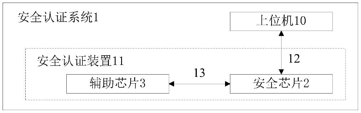Security authentication method and system based on security chip and security chip