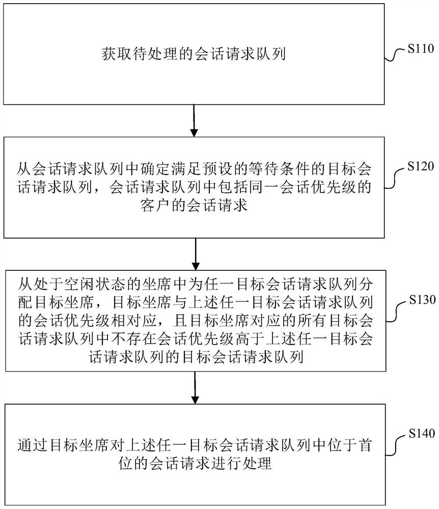 Customer service session request processing method and device and electronic equipment