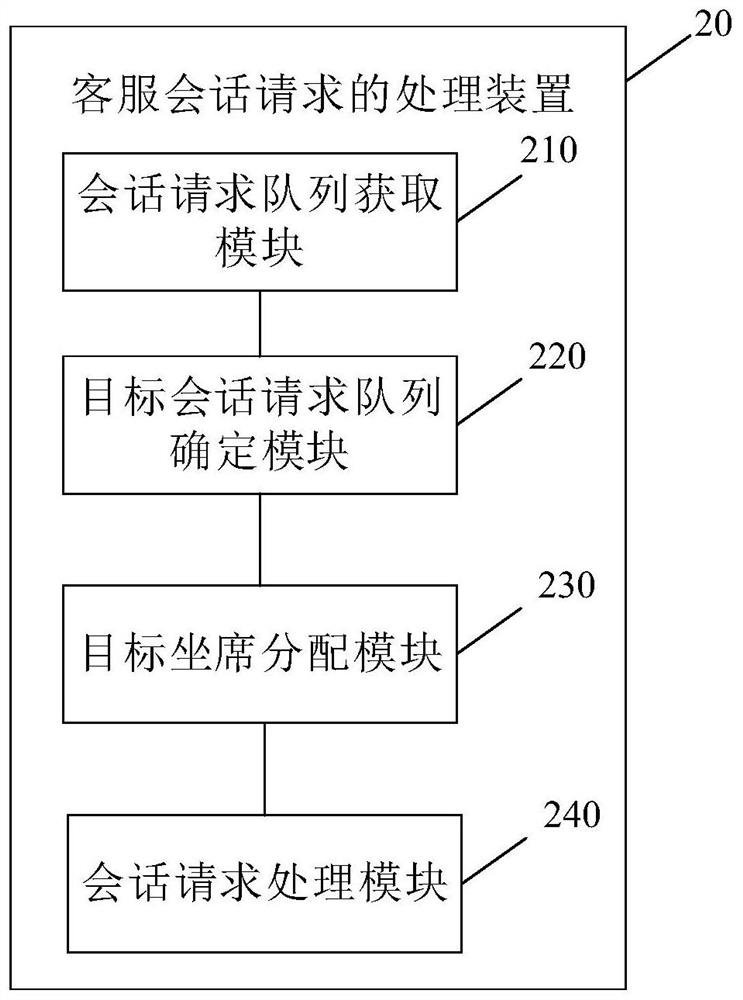 Customer service session request processing method and device and electronic equipment