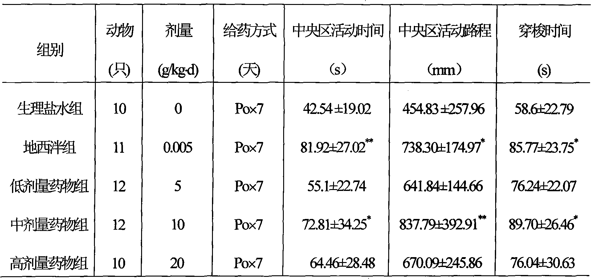 Anxiolytic drug and preparation method thereof