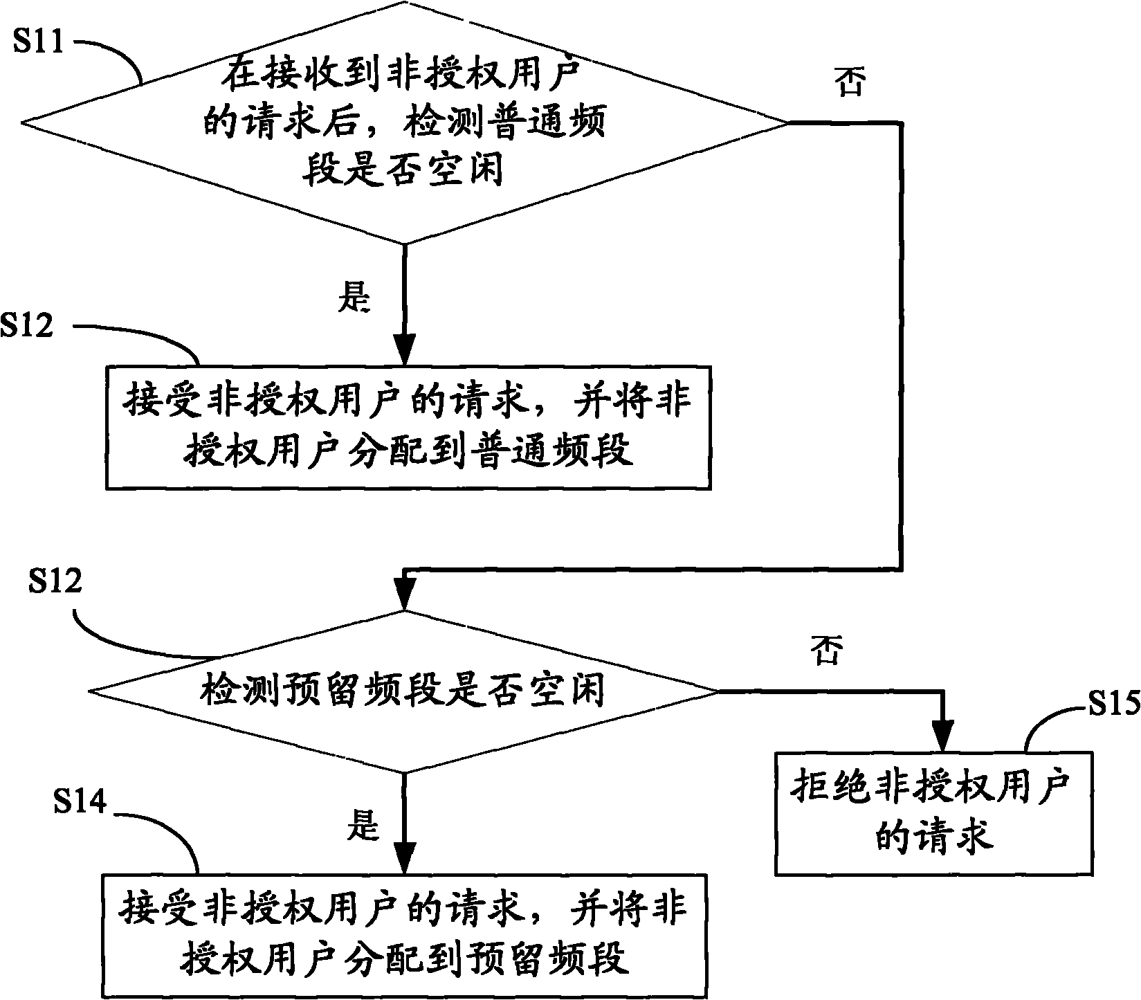 Method and device for allocating frequency spectrum resource in heterogeneous wireless network