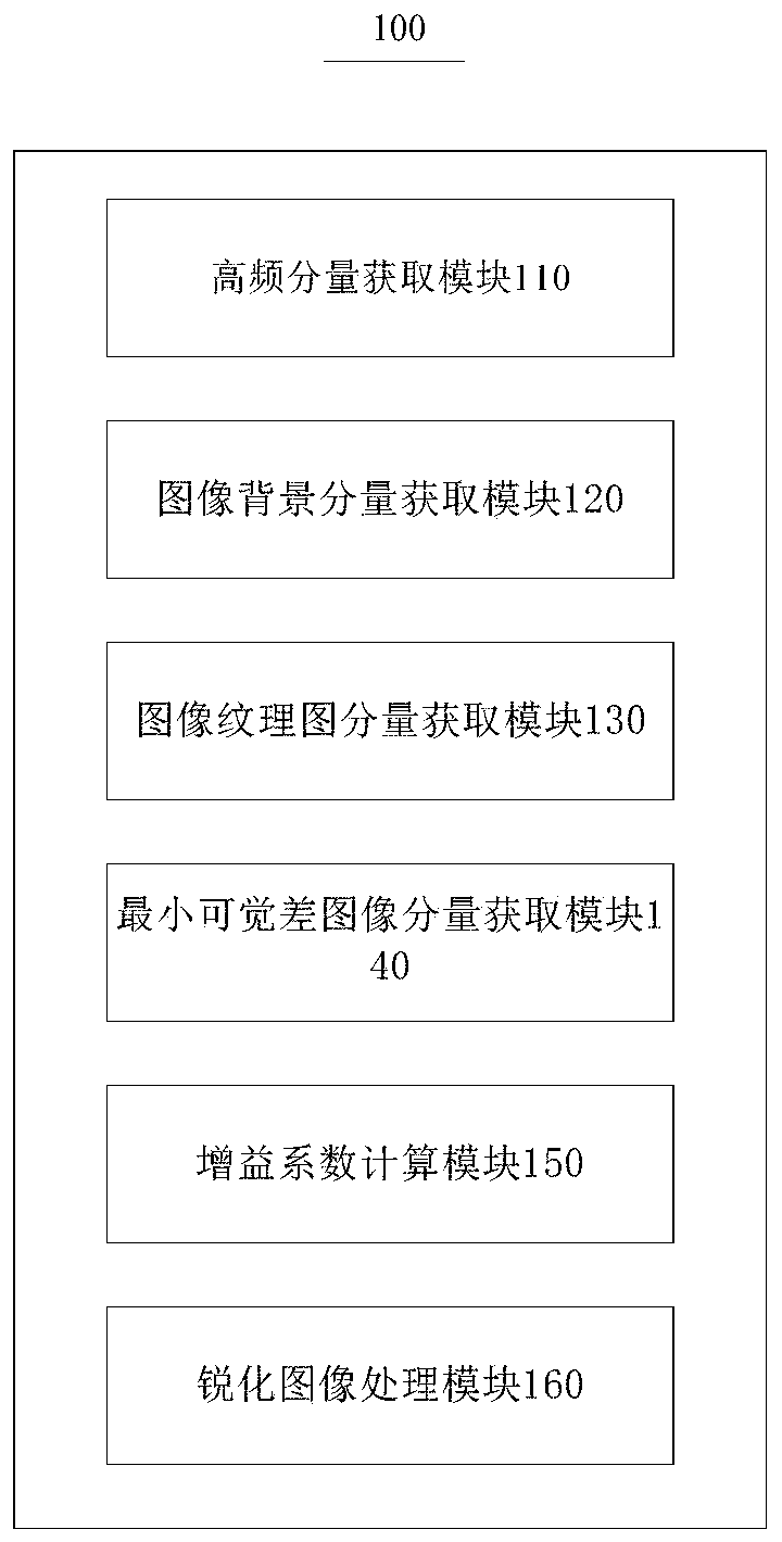 Image sharpening method and device