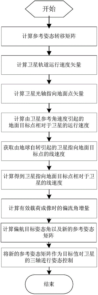 Moving imaging satellite attitude control method based on incremental type drift angle