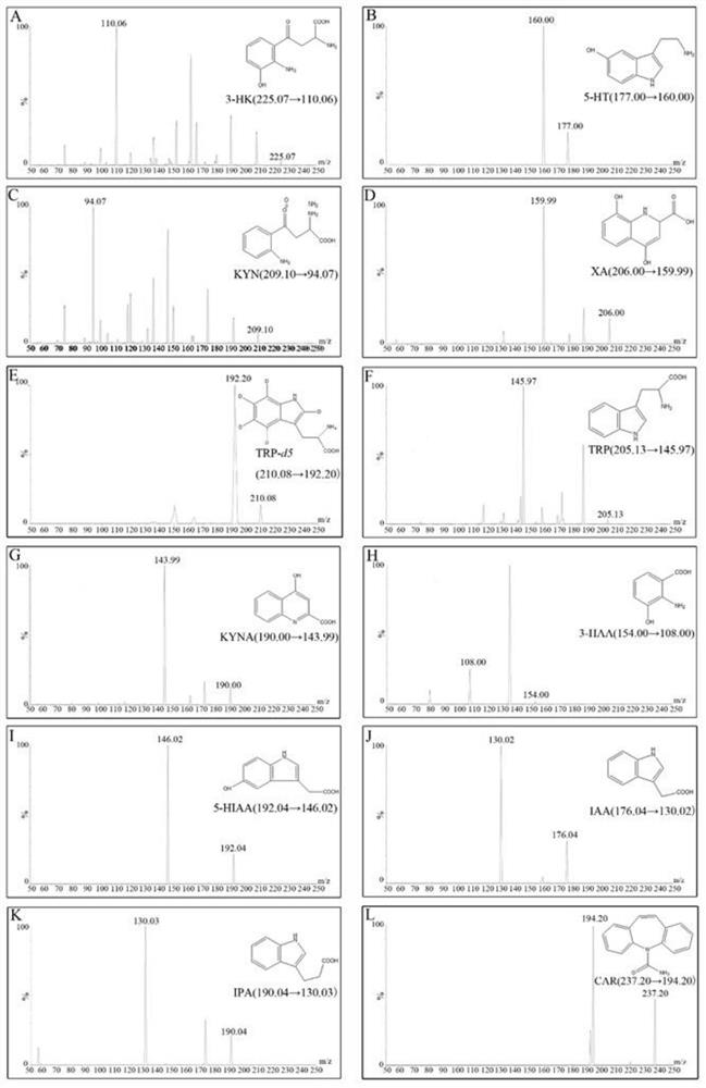 Kit and method for detecting tryptophan and metabolites thereof based on UPLC-MS/MS