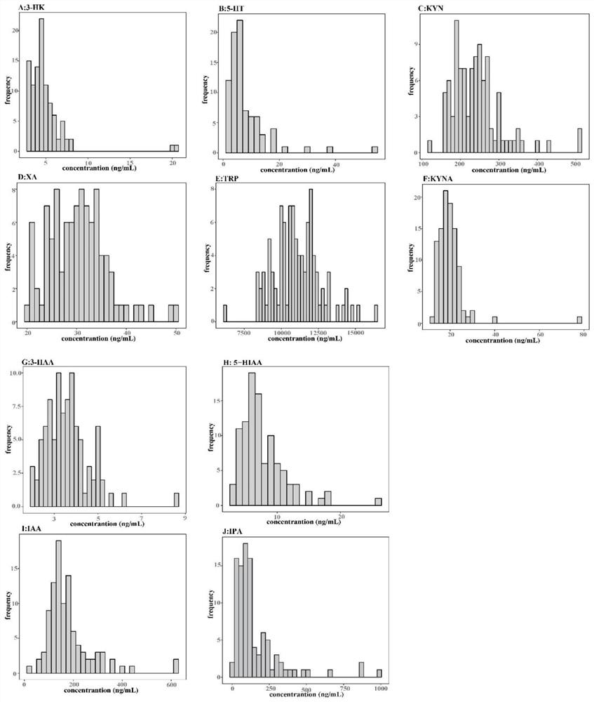 Kit and method for detecting tryptophan and metabolites thereof based on UPLC-MS/MS