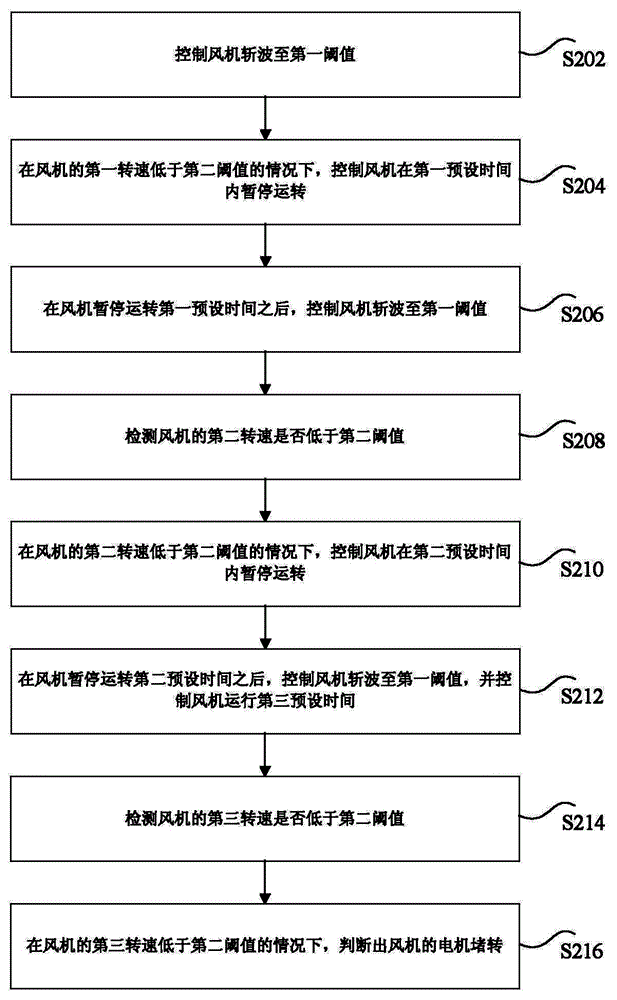 Method and device for detecting motor stalling