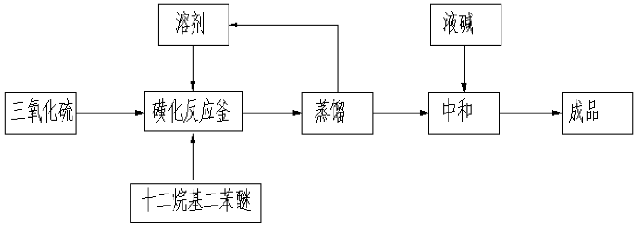 Production process of sodium dodecyl diphenyl ether disulfonate