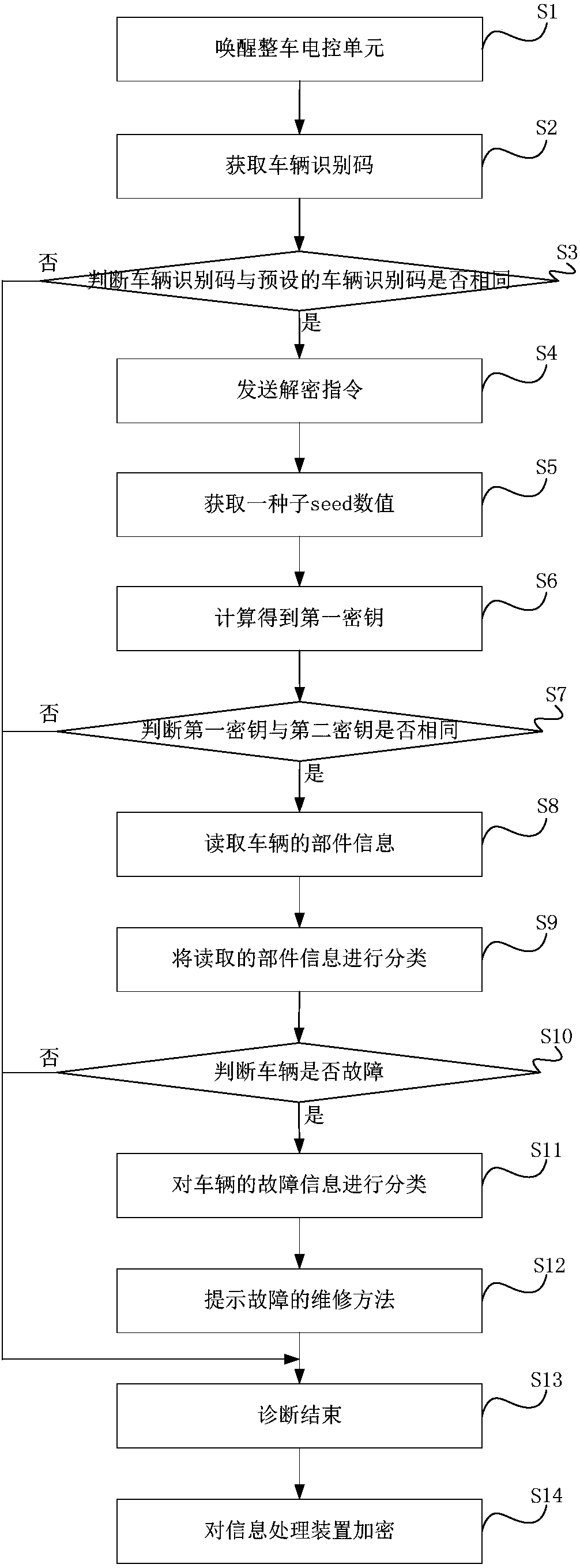 Vehicle diagnosis method, device and equipment