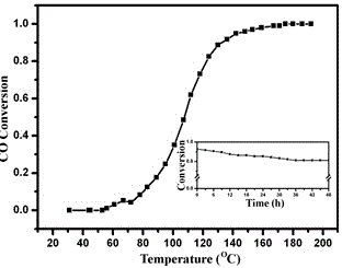 Method for preparing porous cerium-based oxide from water-soluble cerium precursor