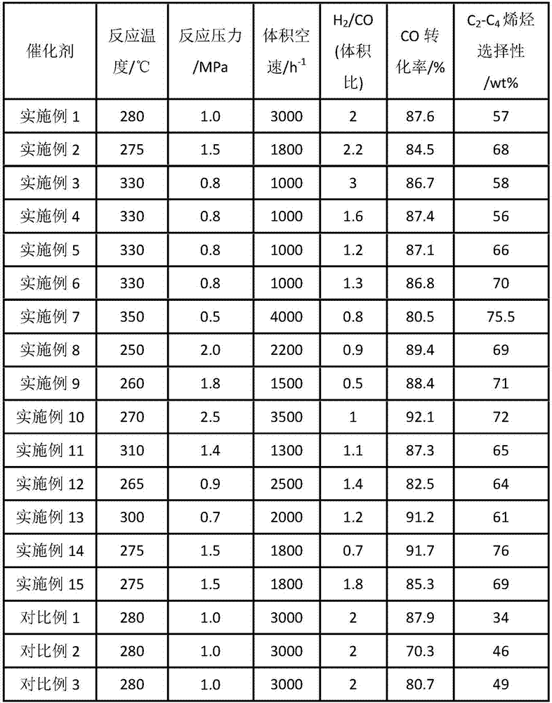 Syngas to olefins catalyst and method of use thereof