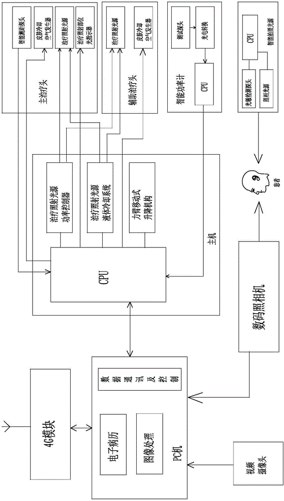 Intelligent nevus flammeus photodynamic treatment instrument system