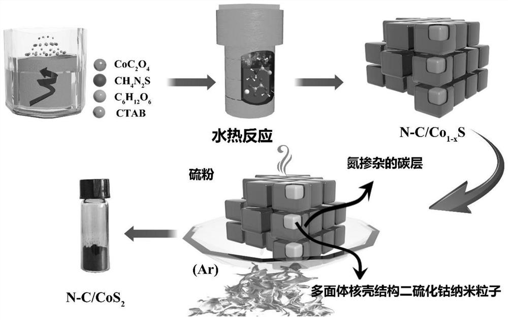 A kind of core-shell structure cobalt disulfide composite material and preparation method thereof