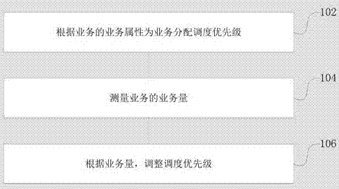 A scheduling priority adjustment method and device