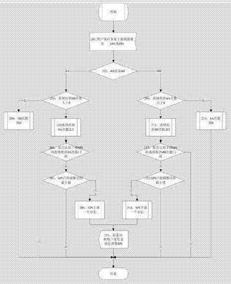 A scheduling priority adjustment method and device