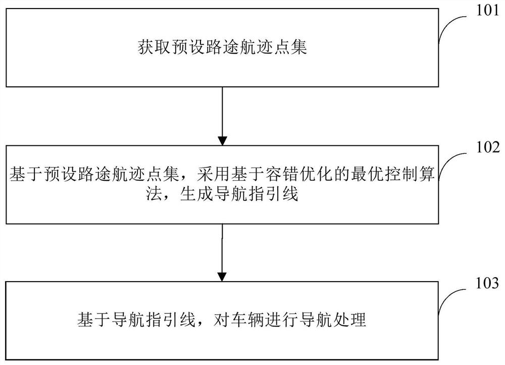 Navigation processing method, device and equipment and storage medium