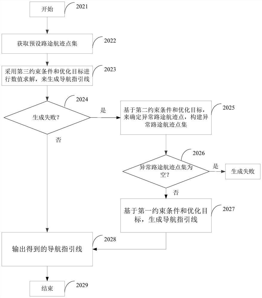 Navigation processing method, device and equipment and storage medium