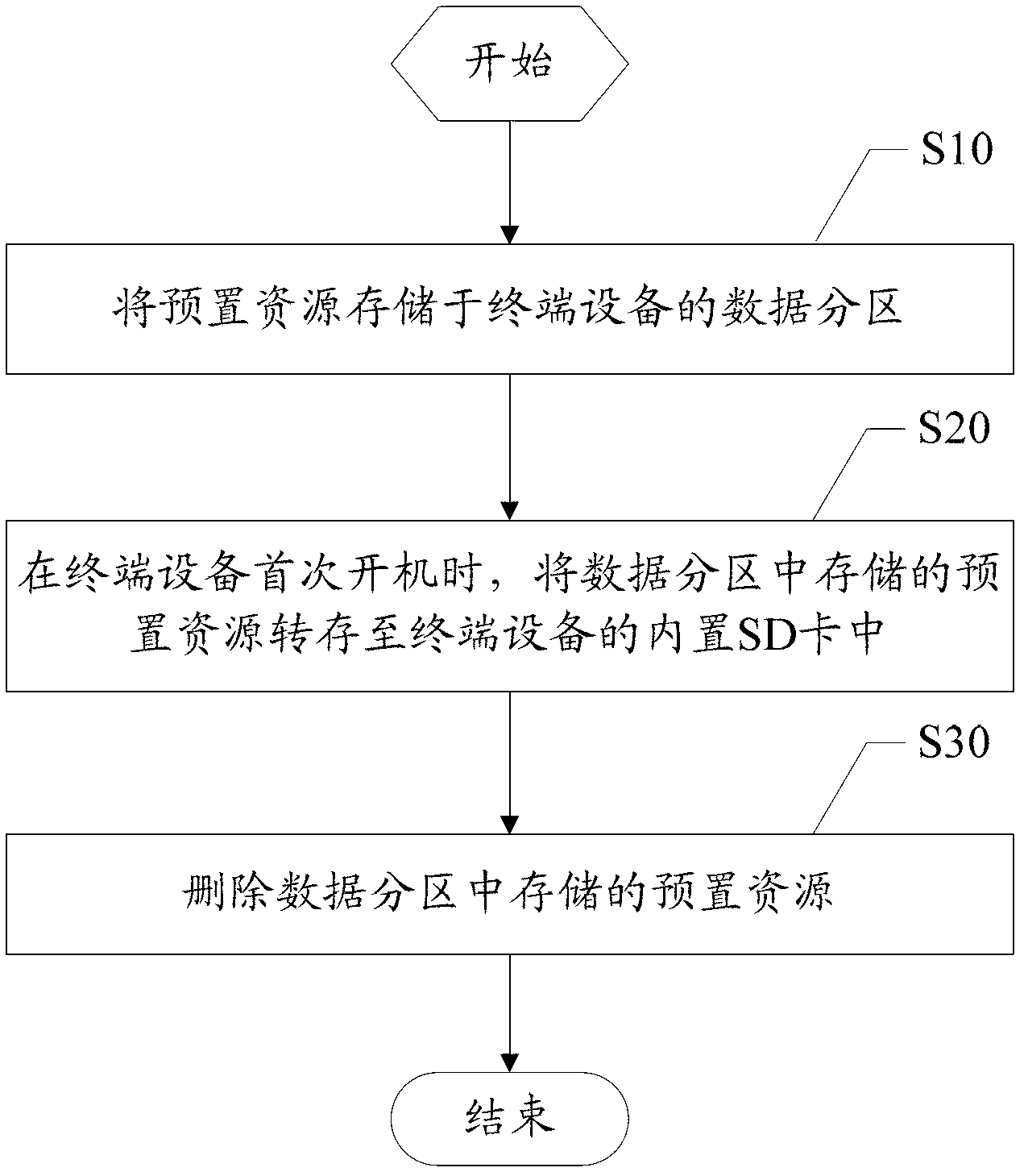 Method and device for storing preset resource
