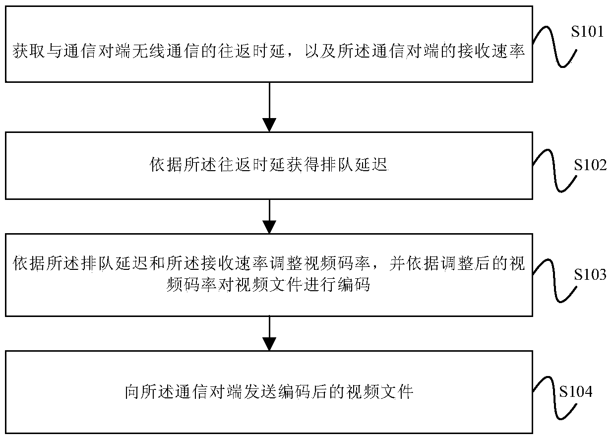 Video code rate adaptive adjustment method and device