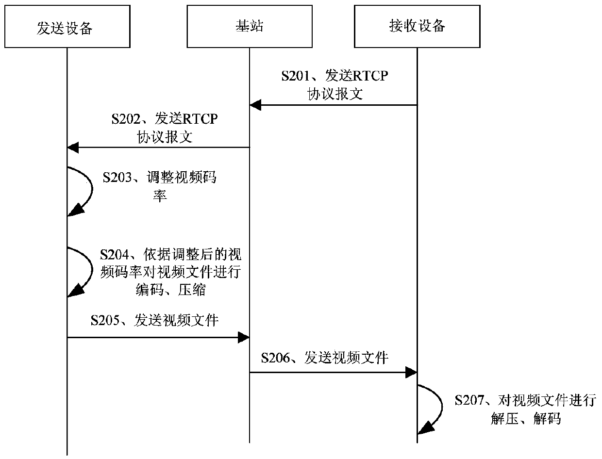 Video code rate adaptive adjustment method and device