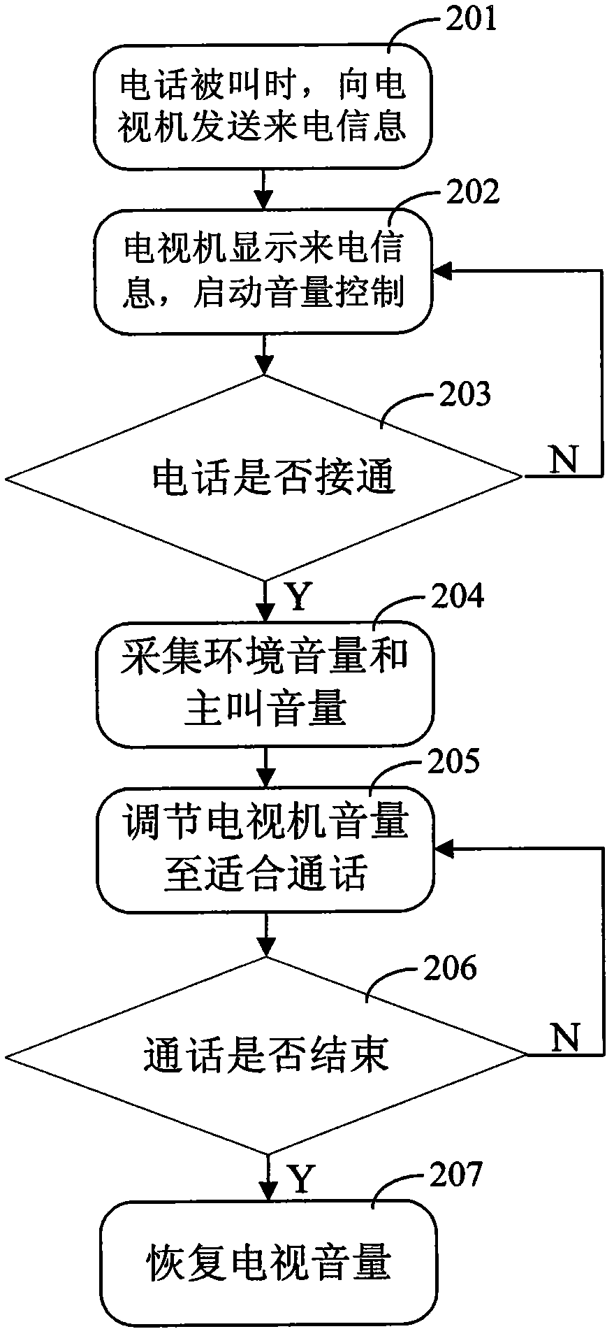 Volume control method and system for TV