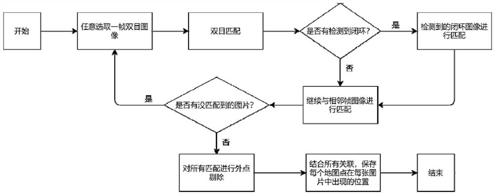 A visual map generation method for mobile robots based on binocular images