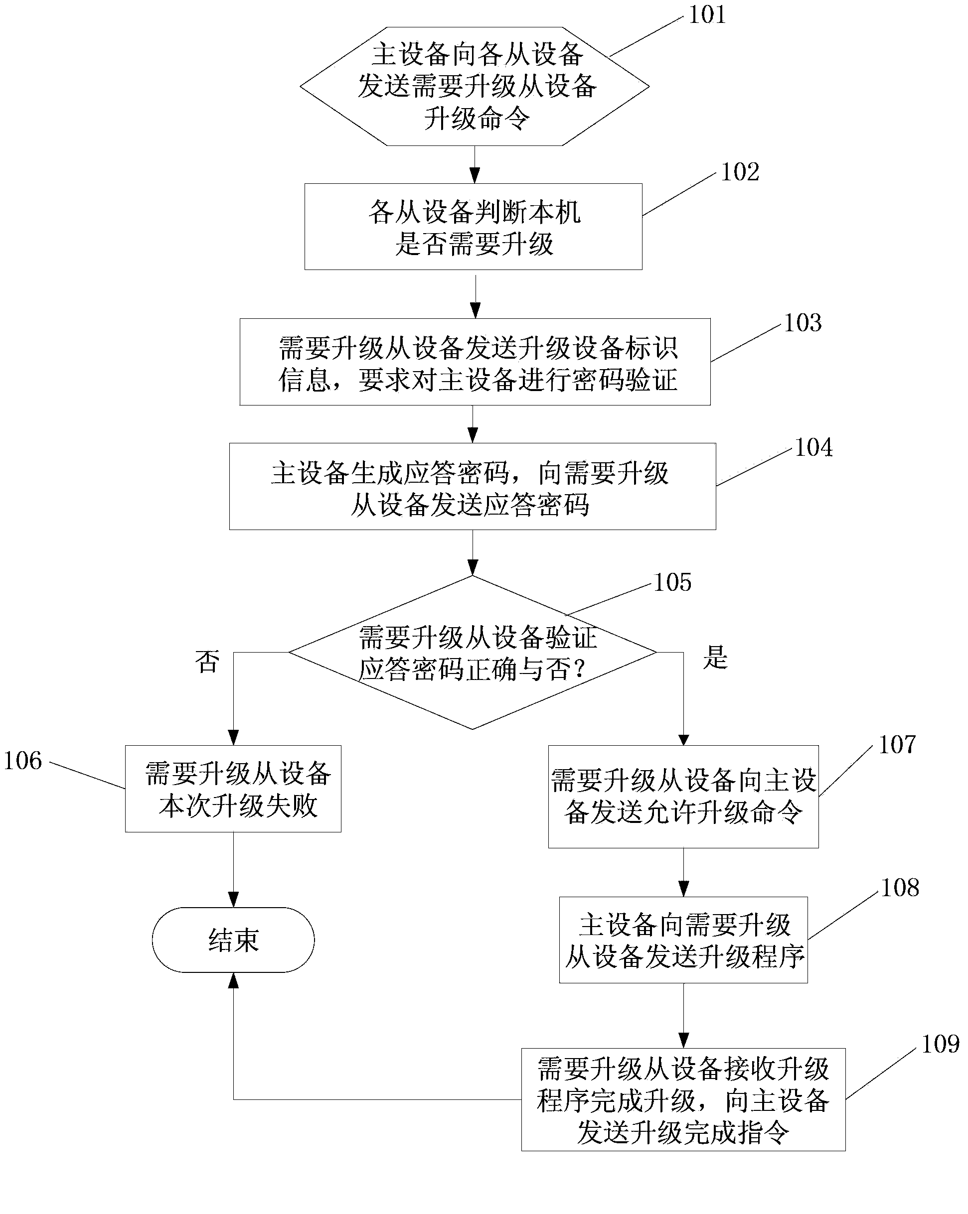 Upgrading method and device of multiple single-chip microcomputers based on serial buses
