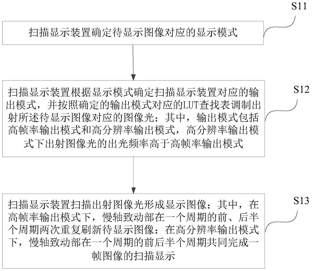 Scanning display method and device