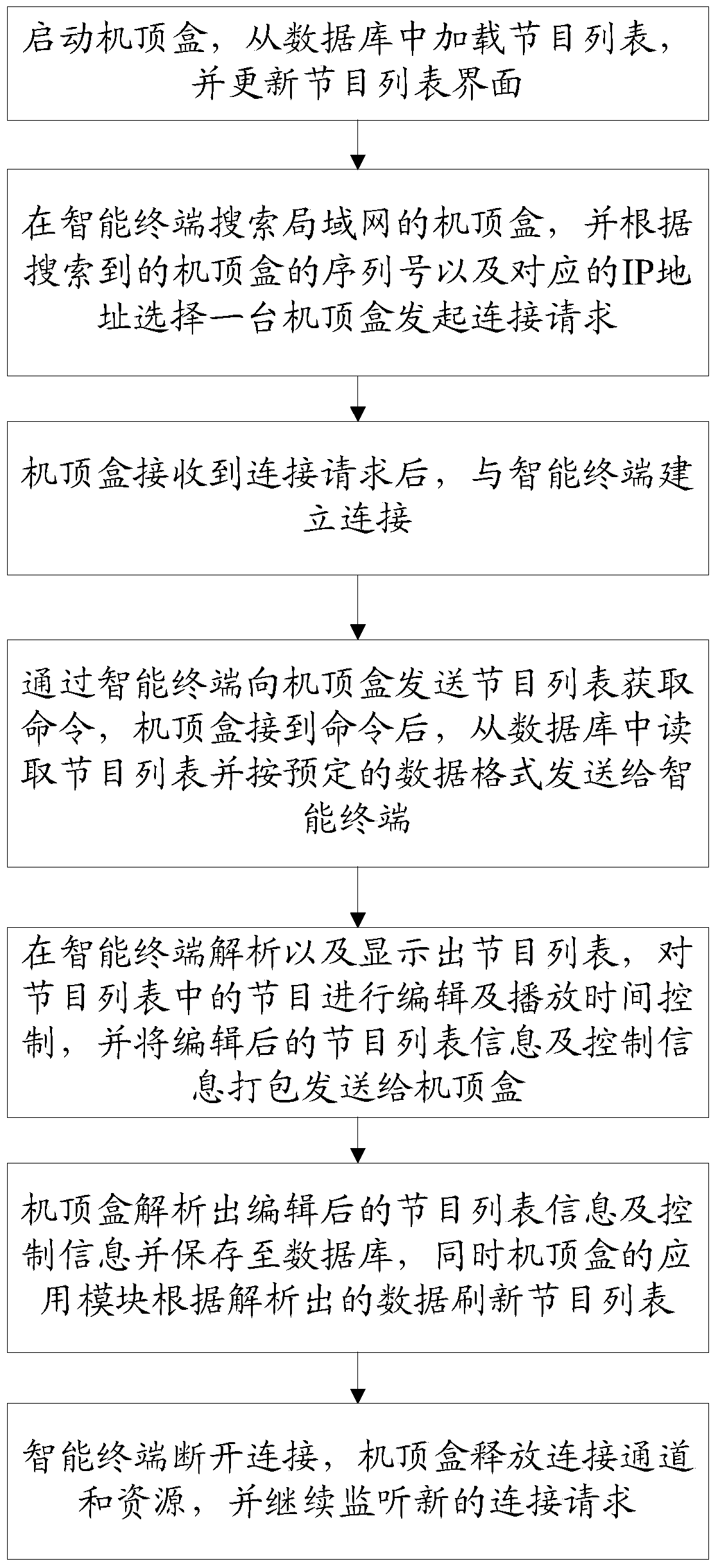 A set-top box program editing and playing time control method