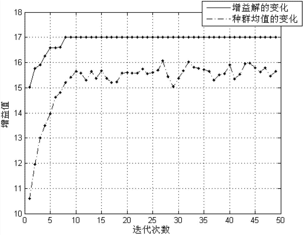 An Optimal Design Method of Low Noise Amplifier Based on Genetic Algorithm