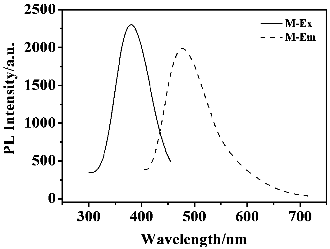 Preparation method of fluorescent double-template antigenic-determinant imprinted polymer based on silicon nanoparticles
