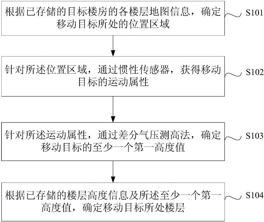 Method and device for determining floor in which a moving target is located based on differential barometric leveling