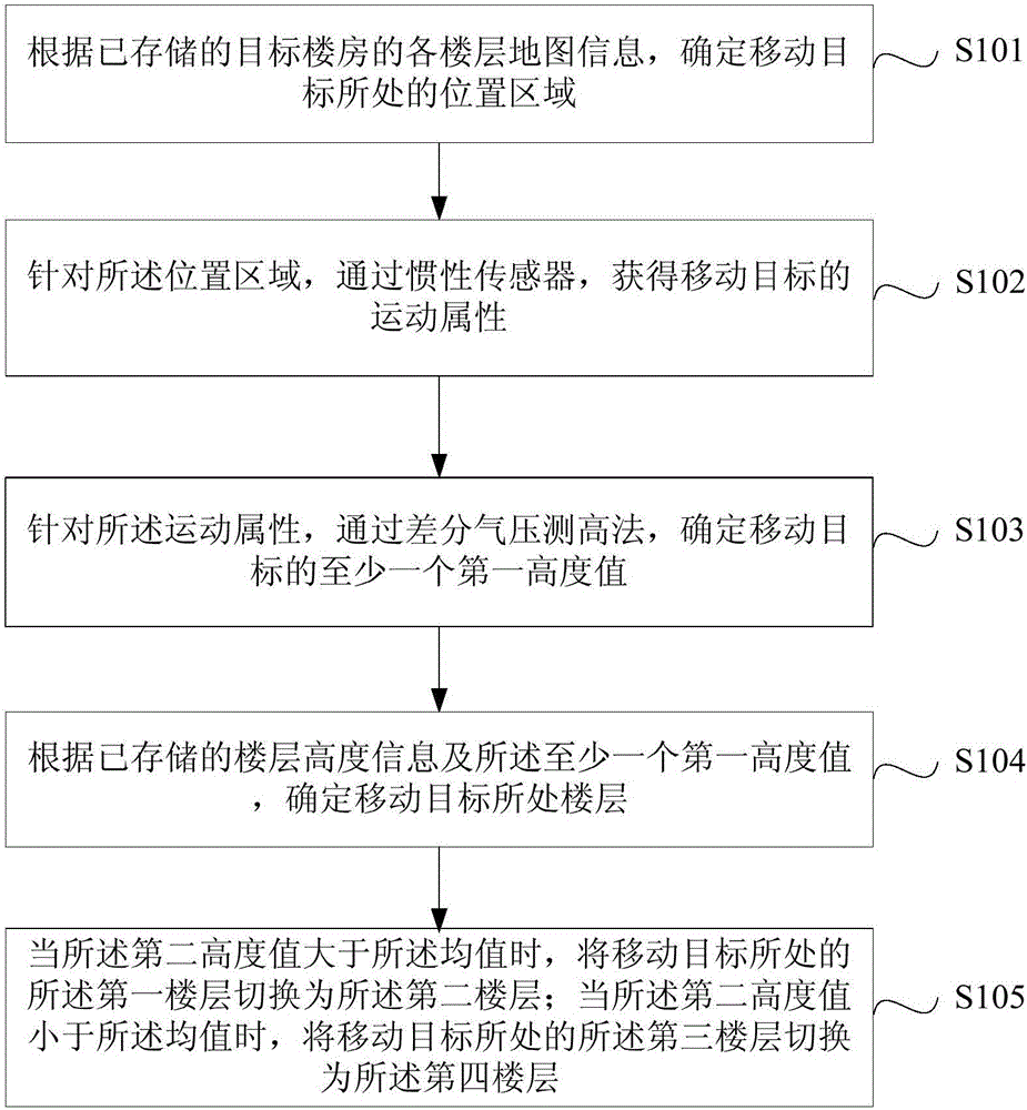 Method and device for determining floor in which a moving target is located based on differential barometric leveling