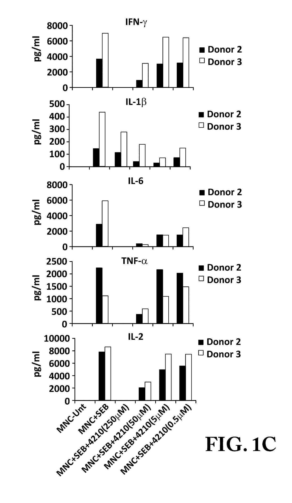 Small Molecule Inhibitor of MYD88 For Therapeutic Treatment against Alphavirus And Staphylococcal Enterotoxin Infections And Toxin Exposure