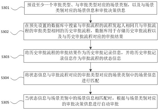 A method and device for intelligent approval