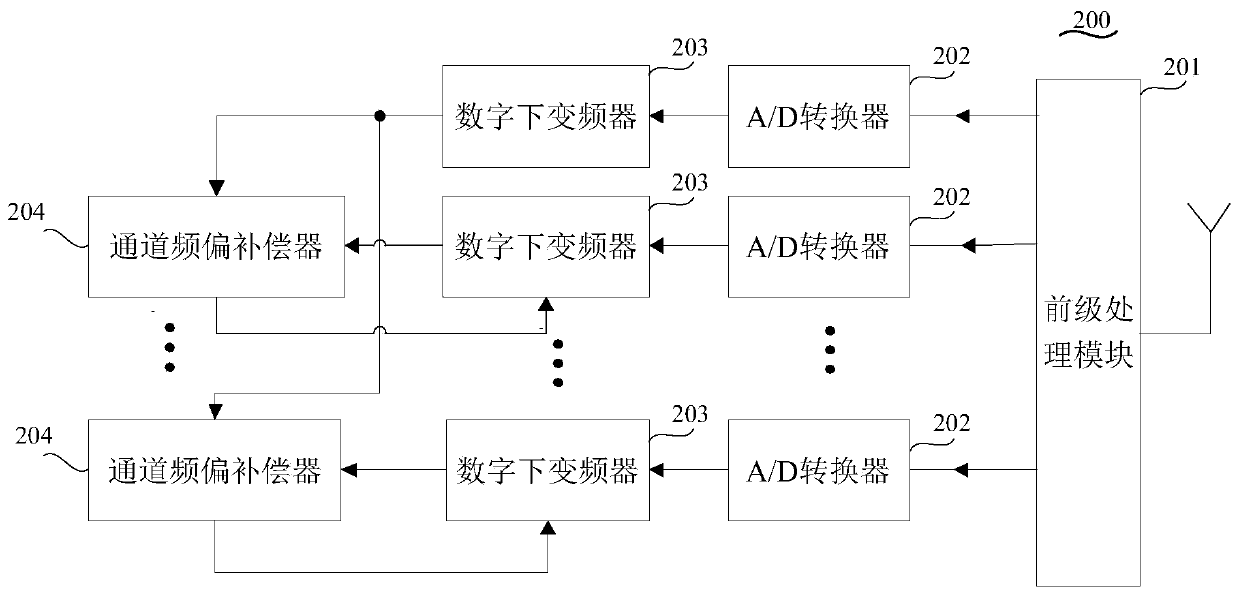 Frequency offset compensation method and system