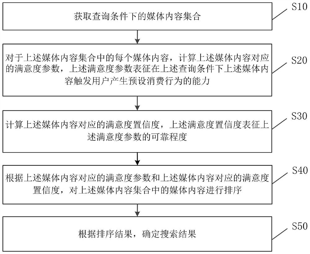 Media content searching method and device, storage medium and electronic equipment